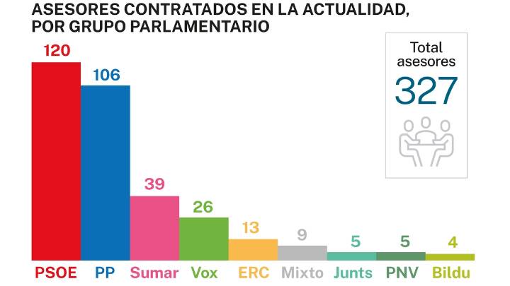 13 millones de euros para 327 asesores en un Congreso parado