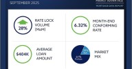 Optimal Blue report: Rate rally drives 28% surge in September lock volumes