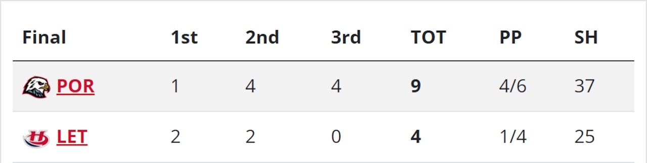 Winterhawks start east trip with offensive explosion