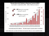 La deuda pública de Colombia alcanza niveles históricos: el país debe más de $1.138 billones