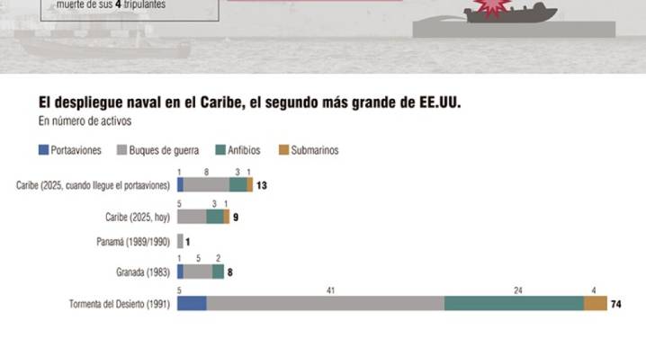 El despliegue naval de EE.UU. en el Caribe ya es el mayor desde la primera Guerra del Golfo