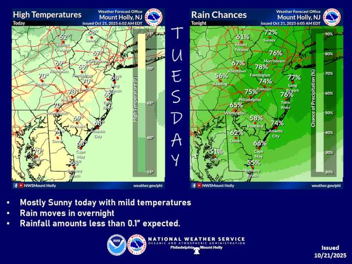 Lehigh Valley weather: Cooler temperatures and breezy conditions ahead