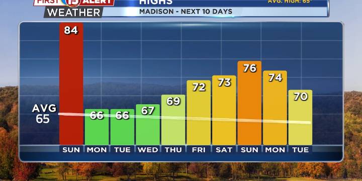 Weather Whiplash: Record warmth gives way to fall chill