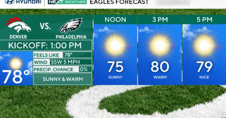 Sunny, unseasonably warm weather in Philadelphia region for Eagles