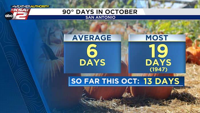 San Antonio Nears Record for 90-Degree October Days