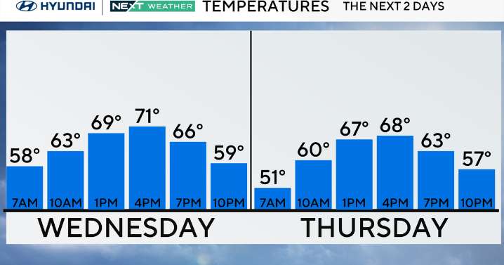 Cooler air is headed to Philadelphia before another warmup this weekend. Here's the weather forecast.