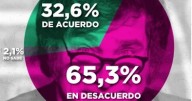 Cae la imagen de Javier Milei: seis de cada diez argentinos creen que "lo peor no pasó"