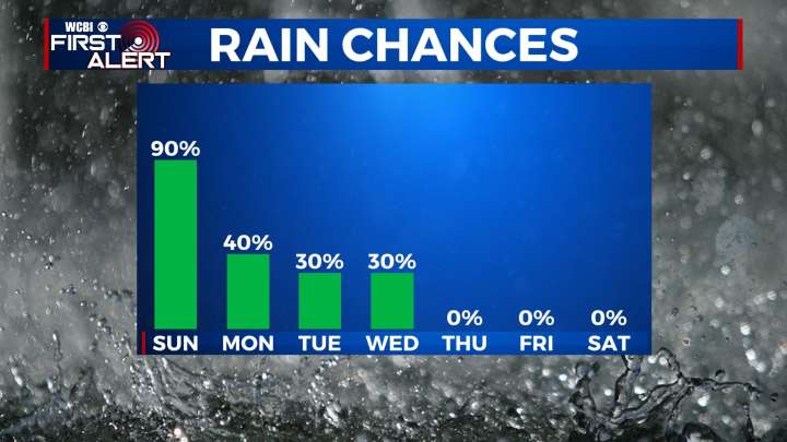 Rainy Days Ahead
