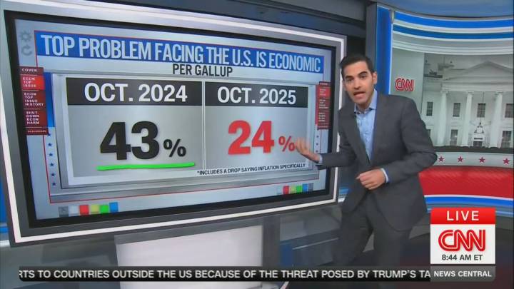 ‘Pops Off the Screen!’ CNN Data Guru Reveals Stunning Economic Polling Stat