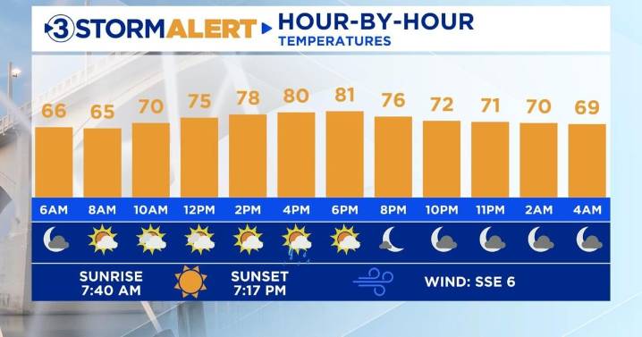 Mostly cloudy with light showers possible today