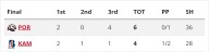 Winterhawks rally in 3rd to stun Kamloops, 6
