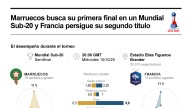[Infografía] Marruecos busca su primera final en un Mundial Sub-20 y Francia persigue su segundo título