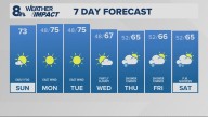Portland weather forecast for Portland and Vancouver metro area