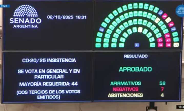 Senado: la oposición tumbó el veto al Financiamiento Universitario