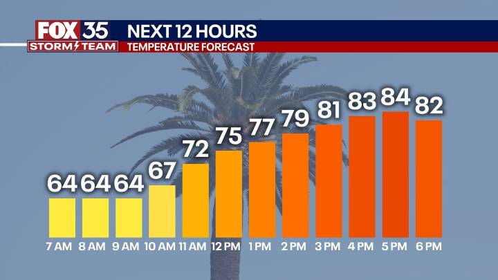 Orlando weather: Rough surf, dangerous rip currents at Atlantic beaches