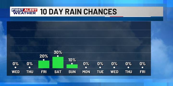 First Alert Forecast: Humidity will return later this week; along with some rain