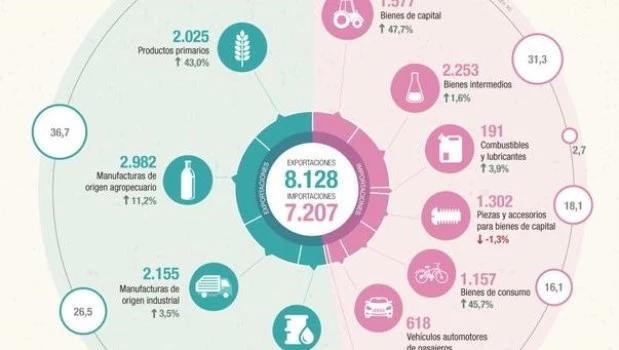 En septiembre la balanza comercial registró un superávit de 921 millones de dólares