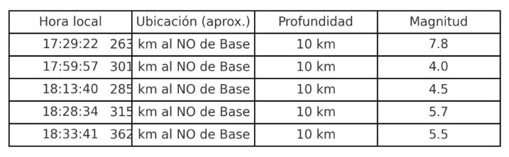 SHOA cancela amenaza de tsunami tras fuerte sismo 7.8 y serie de réplicas en la Antártica