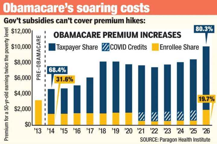Ignore Dem lies on Obamacare and their excuse for the gov't shutdown collapses