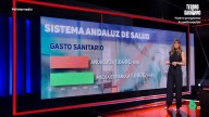 Radiografía del sistema sanitario en Andalucía: Sandra Sabatés explica que "el gasto por habitante es 250 euros inferior a la media"