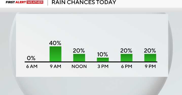 A couple of lines of rain showers will impact the Pittsburgh area today and tonight