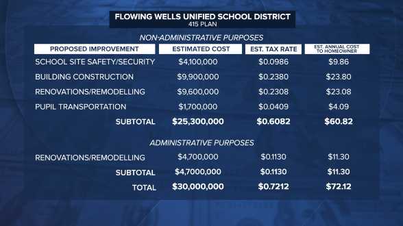 Flowing Wells Unified School District asking for funds for school repairs with Prop 415