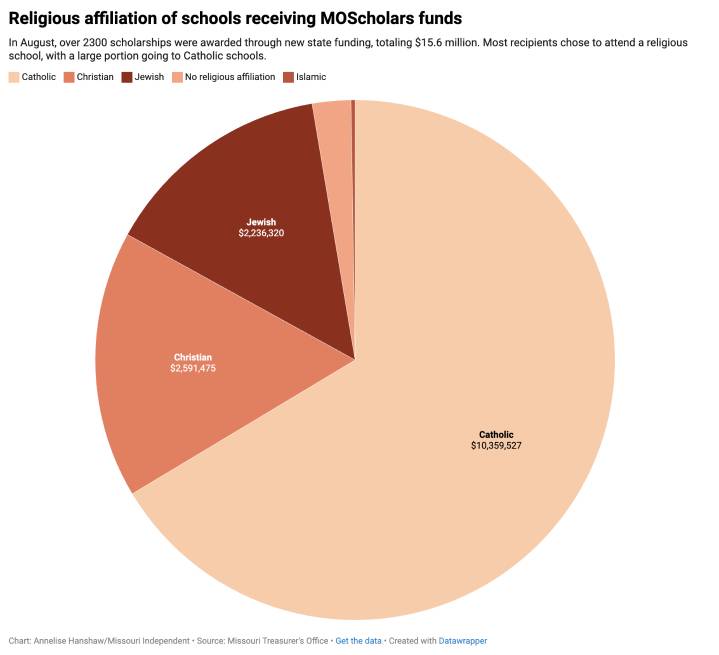 Missouri Unaware Of Separation Of Church And State