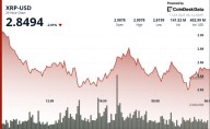 XRP Holds $2.85 After 3% Swing as ETF Hopes Dented by Profit