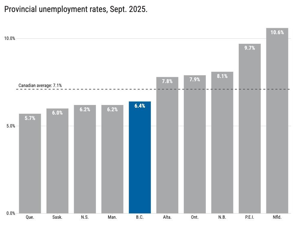 Here’s what you need to know about B.C.’s latest jobs report