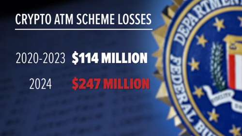 Officials say it's tough to recover losses in rising crypto ATM cases