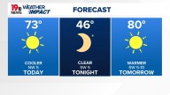 Crisp fall weather settles over the Midlands with a dry, sunny conditions