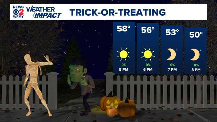 Trick-or-Treat Forecast: Breezy Evening, Frosty Morning Ahead