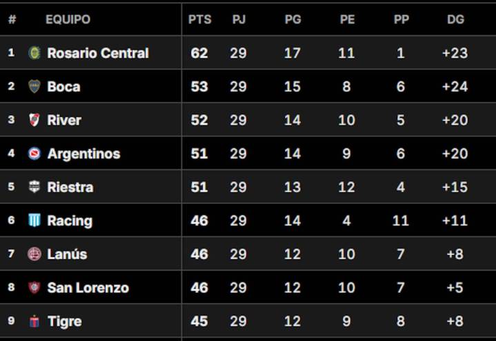 Detalles. Tabla Anual 2025: así están las clasificaciones a las copas Libertadores y Sudamericana, en la previa de la fecha 14