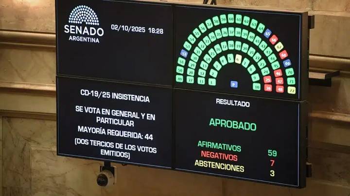 Senado rechazó los vetos de Javier Milei y ratificó leyes para universidades y Hospital Garrahan