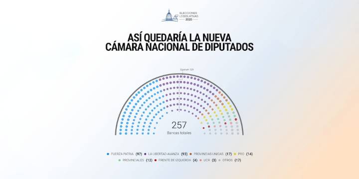Milei logró consolidar un tercio en Diputados y negociará con los gobernadores desde una posición de fuerza