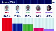 Tezanos se pasa de cocina: el CIS da al PSOE 15 puntos de ventaja sobre el PP, al que Vox pisa los talones