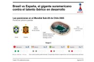 España y Brasil se juegan ‘la vida’ en el Mundial Sub