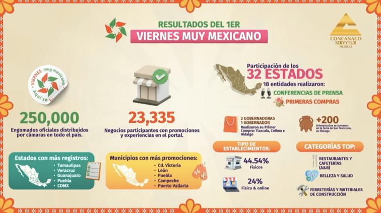 “Viernes Muy Mexicano” suma 23 mil negocios en todo el país: Concanaco