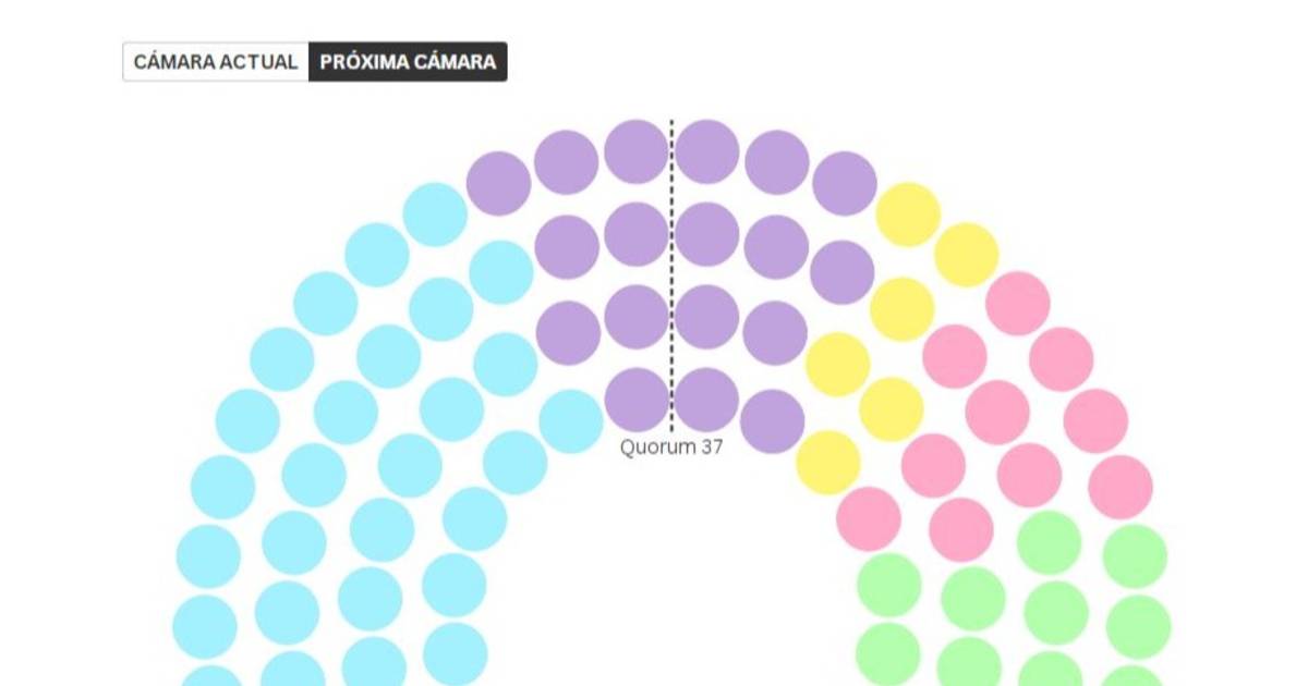 El nuevo Congreso: así quedó conformada la nueva Cámara de Senadores tras los resultados de las elecciones 2025