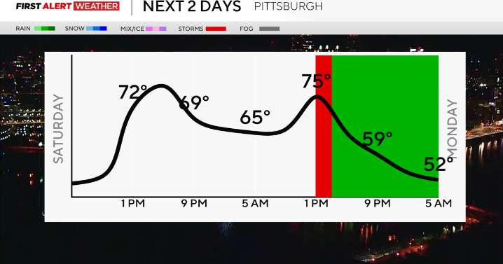 Saturday will be a beautiful fall day before severe weather potentially moves into the Pittsburgh area