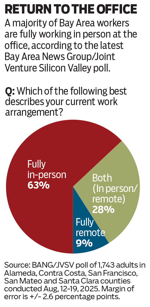 In-person work takes big leap in the Bay Area