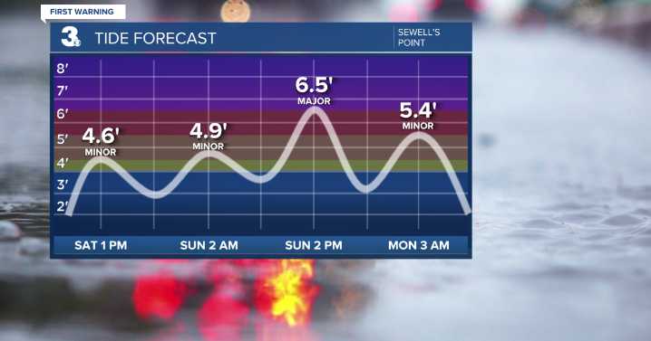 First Warning Forecast: Major Tidal Flooding Expected Sunday