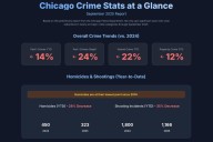 Chicago shootings in September the lowest in four years