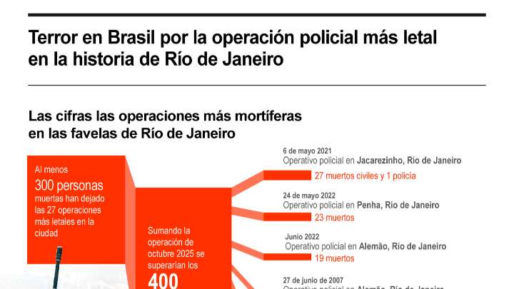 [Infografía] Terror en Brasil por la operación policial más letal en la historia de Río de Janeiro