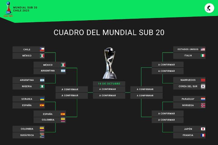 Cuatro clasificados. Así quedó el cuadro de cuartos de final del Mundial Sub 20 Chile 2025, tras el triunfo de la selección argentina