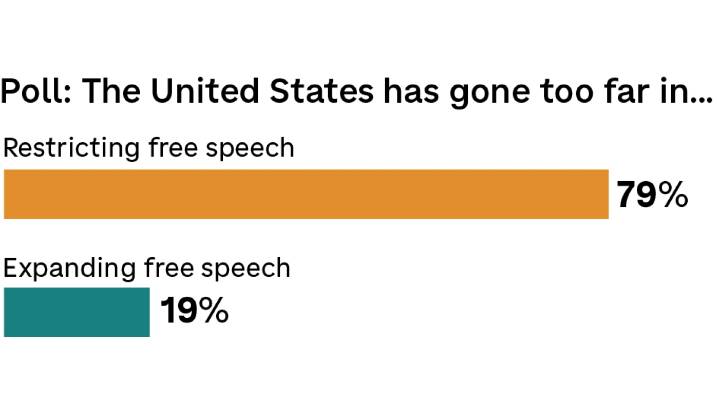 Poll: Most Americans think restricting free speech has gone too far : NPR