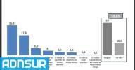 TresPuntoZero y la encuestadora de Julio Aurelio ubican a Despierta Chubut con mayor intención de voto en la provincia