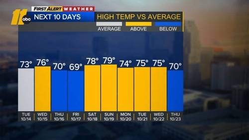 Clouds linger today, sunshine tomorrow