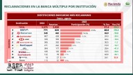 BBVA, Banamex y Santander acumulan 53.1% de las quejas ante la Condusef en Puebla