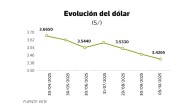 Posible rebote del dólar en el radar del mercado tras vacancia habrá picos dolar en peru tipo de cambio
